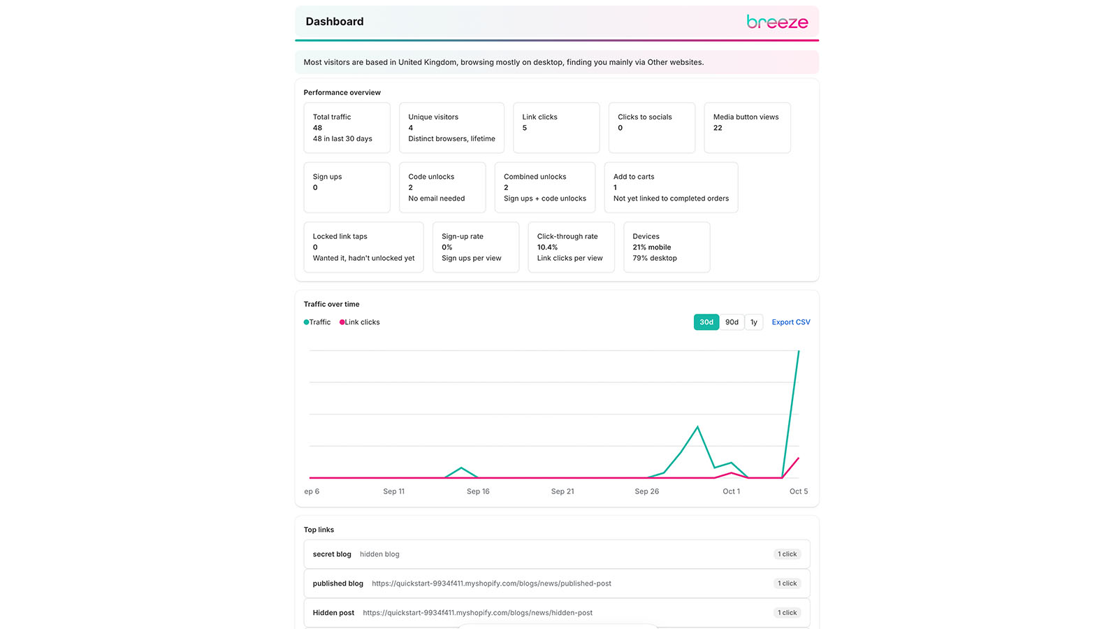 Breeze Bio dashboard showing traffic, sign-ups and link clicks